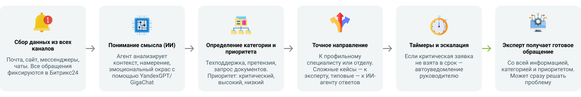 Как ИИ-диспетчер автоматизирует первую линию поддержки