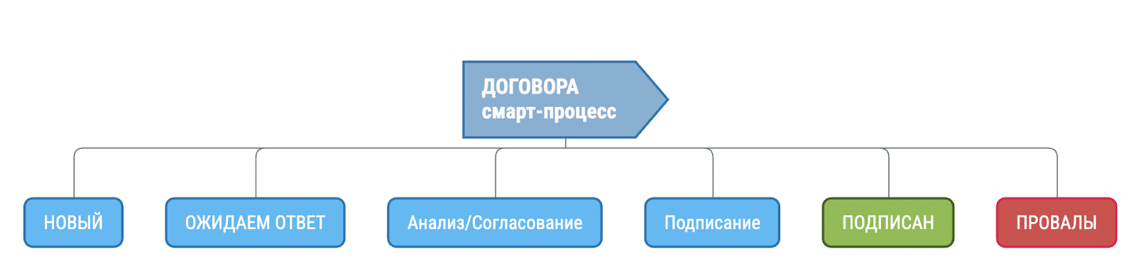 ПО для закупок в битрикс. Сделки с поставщиками