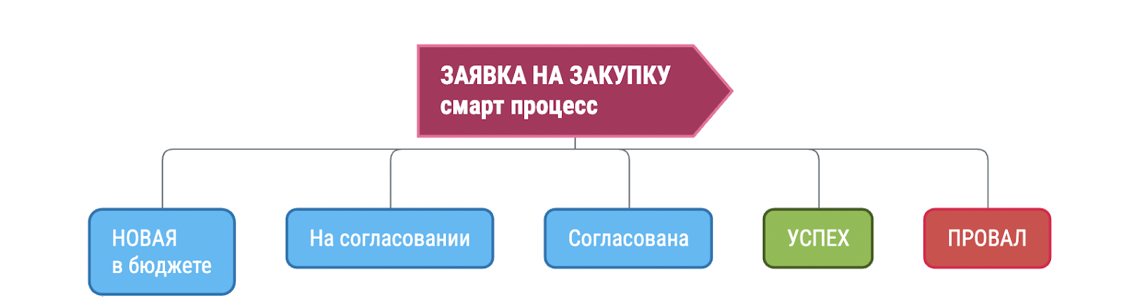 ПО для закупок в битрикс. Смарт-процесс “Заявки на Закупку”