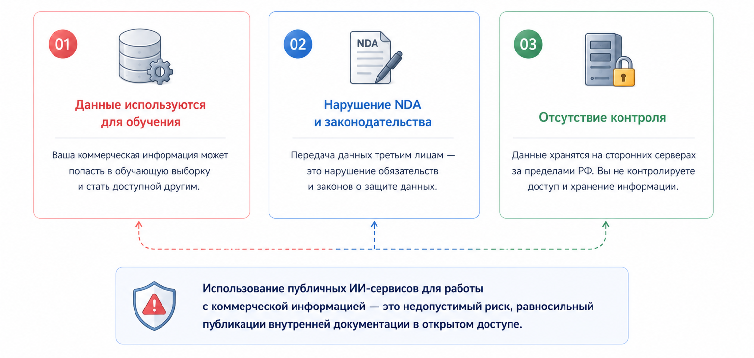 Почему публичные нейросети - угроза для бизнеса
