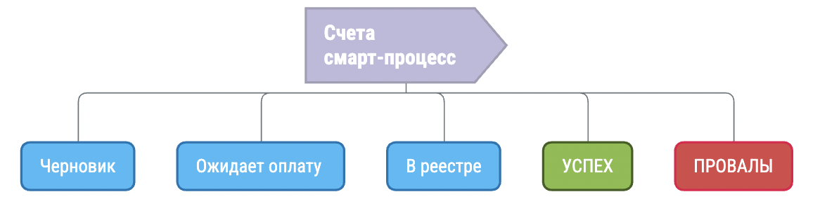 ПО для закупок в битрикс. Смарт-процесс “Счета”