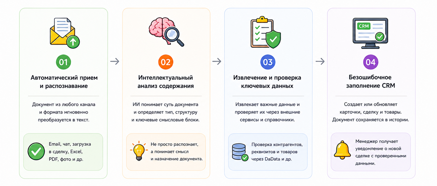 От получения и распознавания документа до создания и заполнения сделки