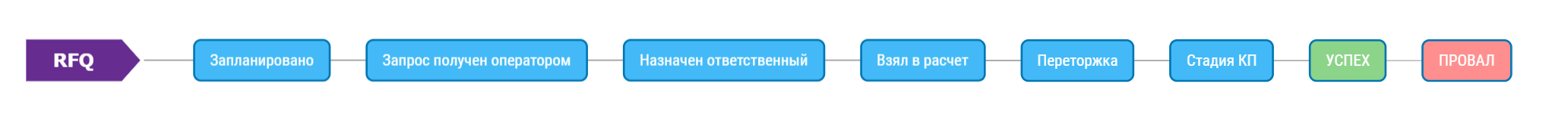 Воронка расчета перевозки