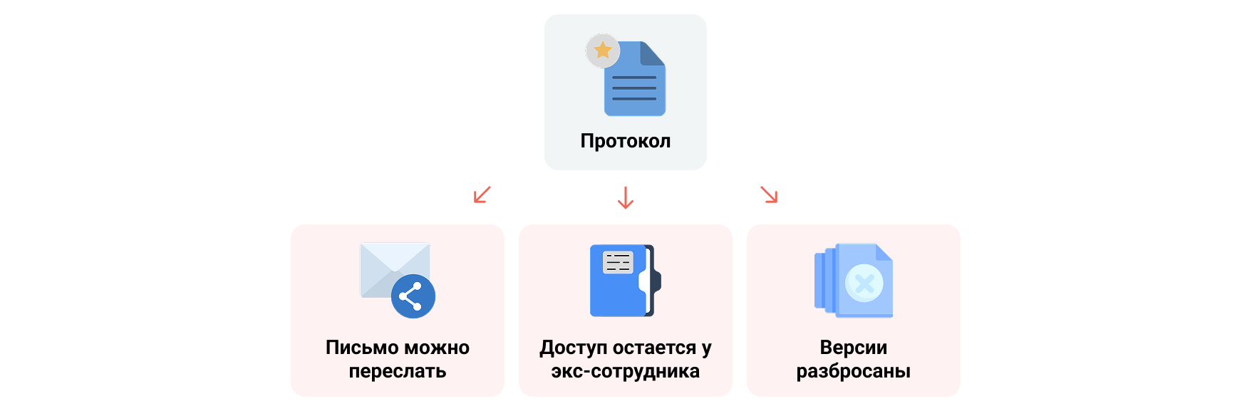 Риски рассылки протоколов через почту и мессенджеры