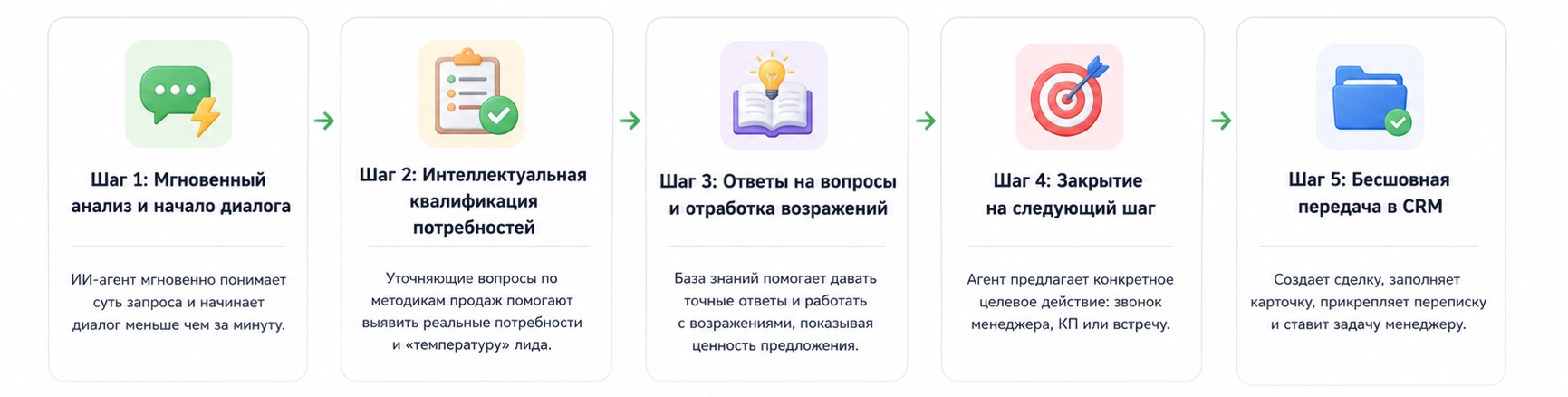 Как ИИ-агент "ИИ-Продавец" превращает ночной запрос в утреннюю встречу 