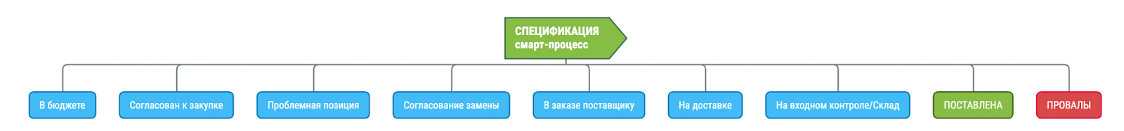 ПО для закупок в битрикс. Смарт-процесс “Спецификация”