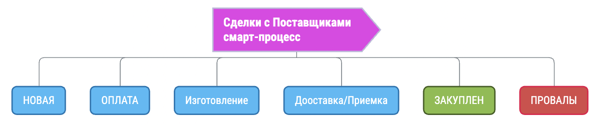ПО для закупок в битрикс. Сделки с поставщиками