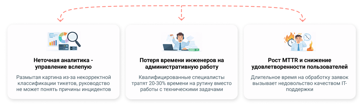 Почему ручная классификация инцидентов замедляет бизнес