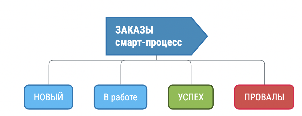 ПО для закупок в битрикс. Смарт-процесс “Заказы”