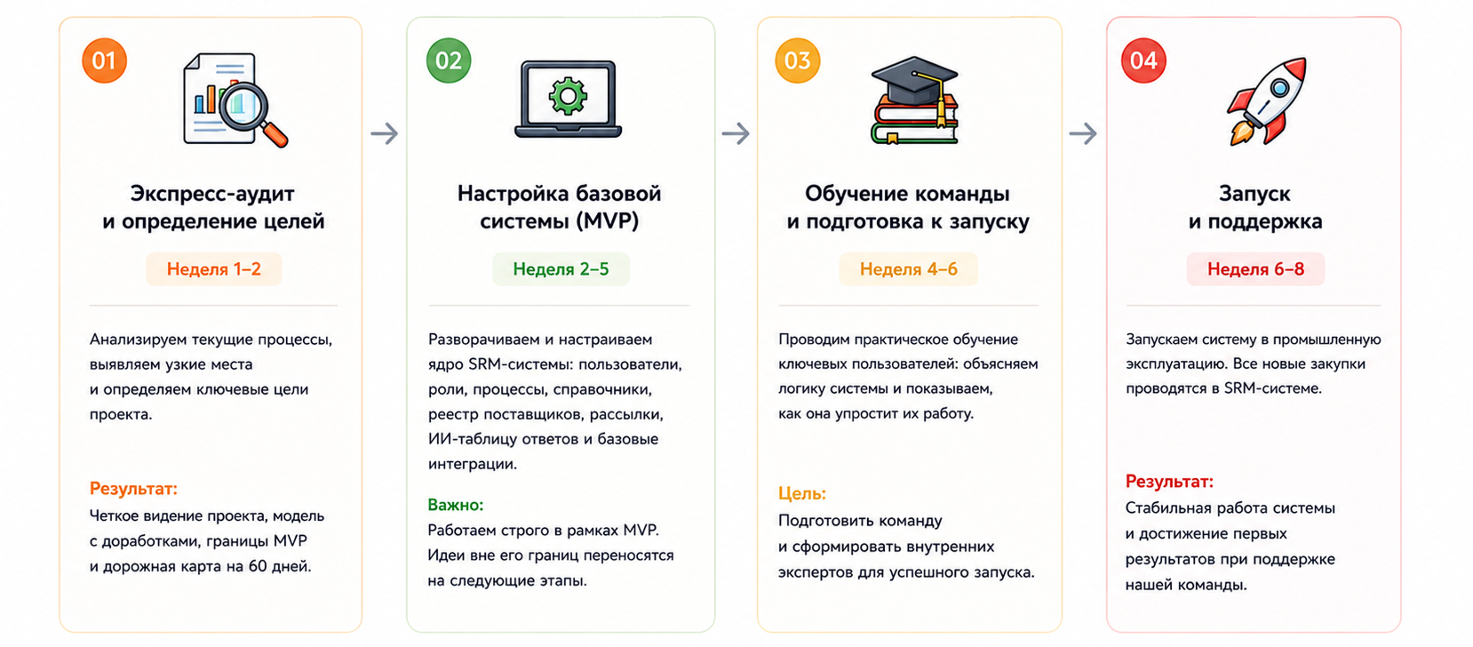 Пошаговый план внедрения