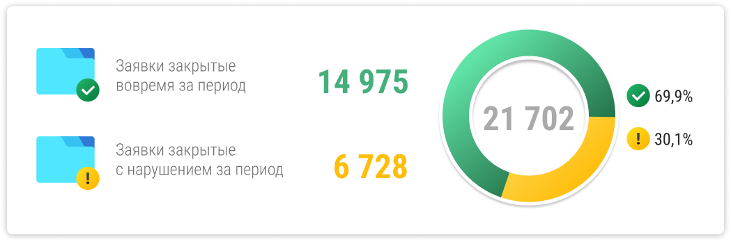 Заявки закрытые вовремя и закрытые с нарушением за период 