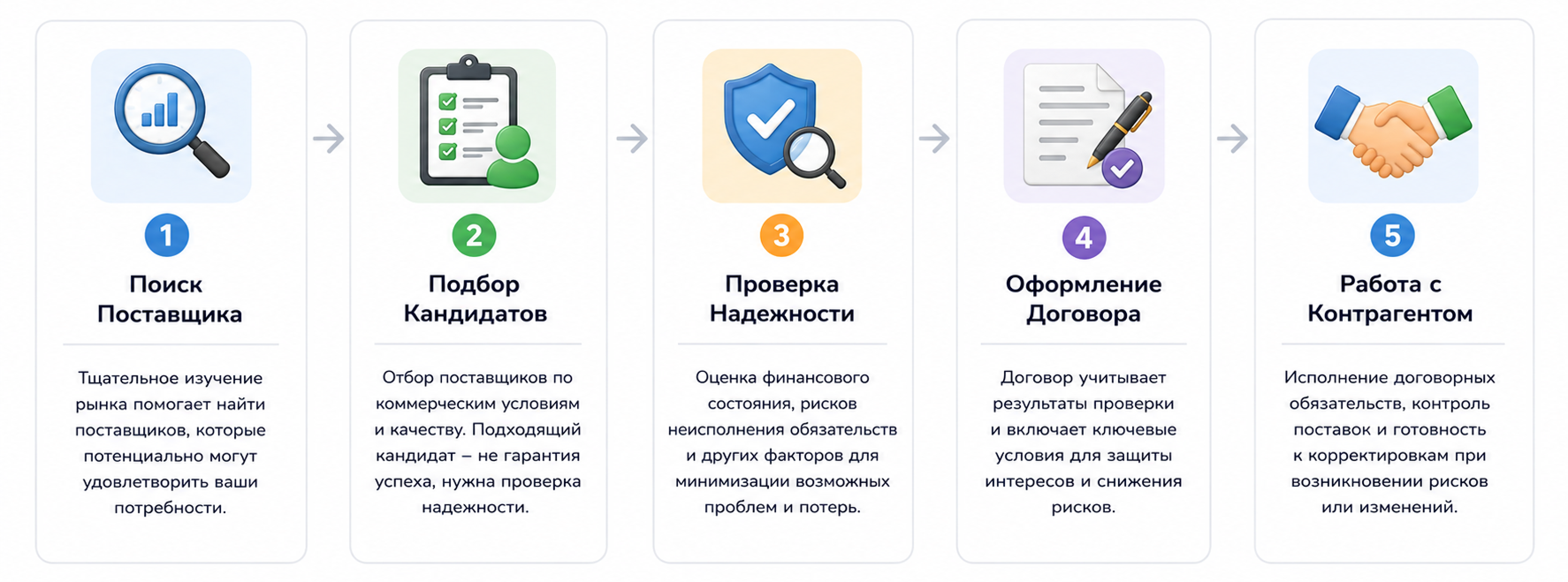Этапы Закупочного Процесса