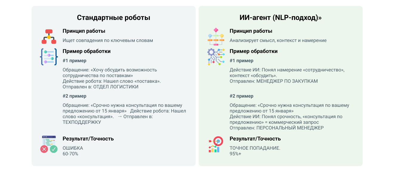 Когда стандартные роботы перестают справляться