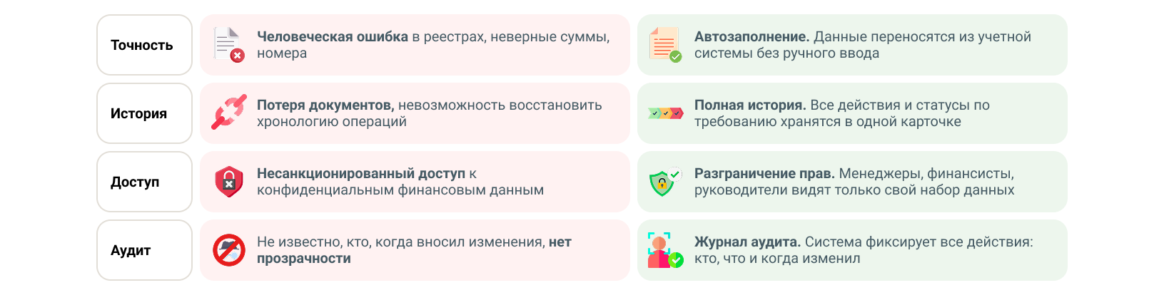 Снижение рисков и повышение прозрачности