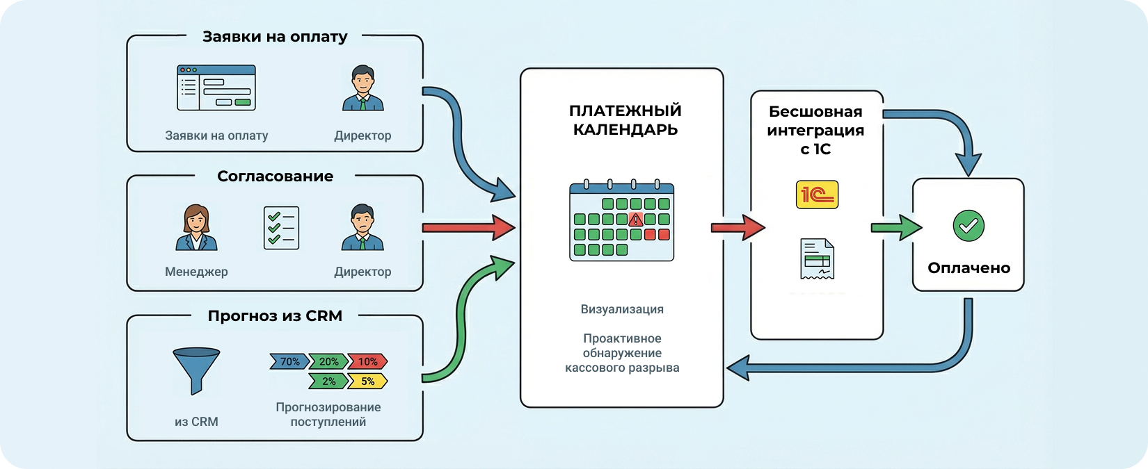 Битрикс24 как единый центр управления финансами