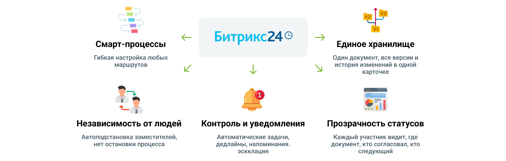 Битрикс24 как единая платформа для согласования договоров