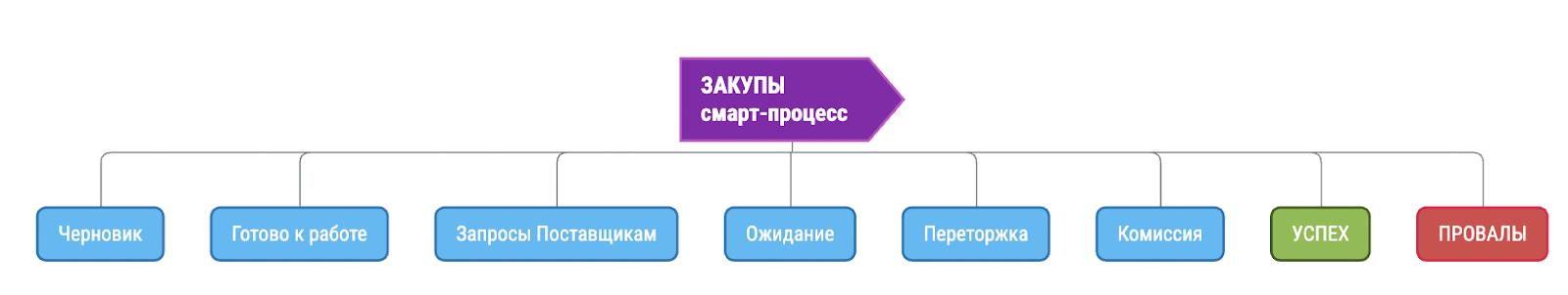 ПО для закупок в битрикс. Смарт-процесс “Закупы”