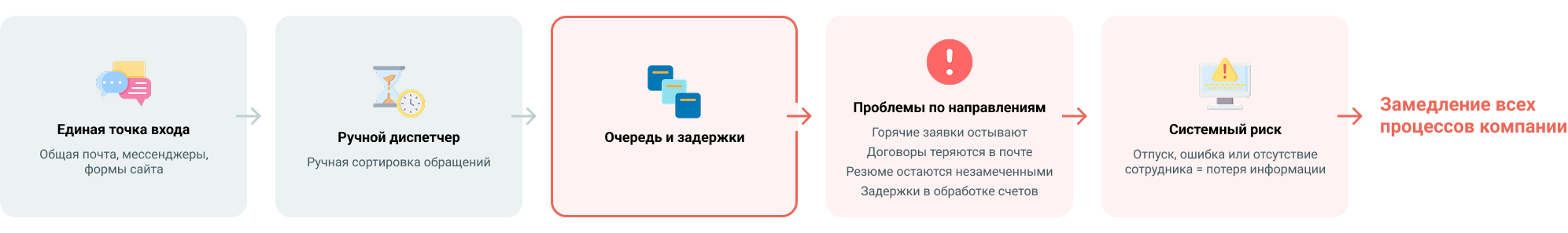Почему ручное распределение обращений - системная ошибка