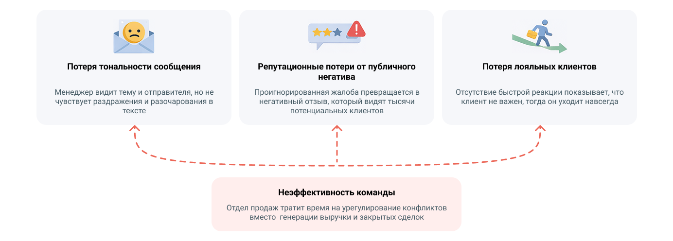 Цена промедления - почему ручная сортировка не видит эмоций