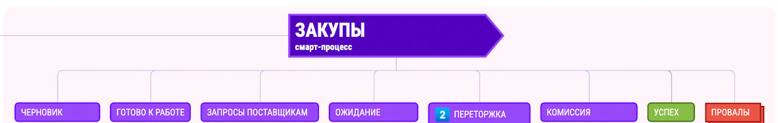 Смарт-процесс Закупы