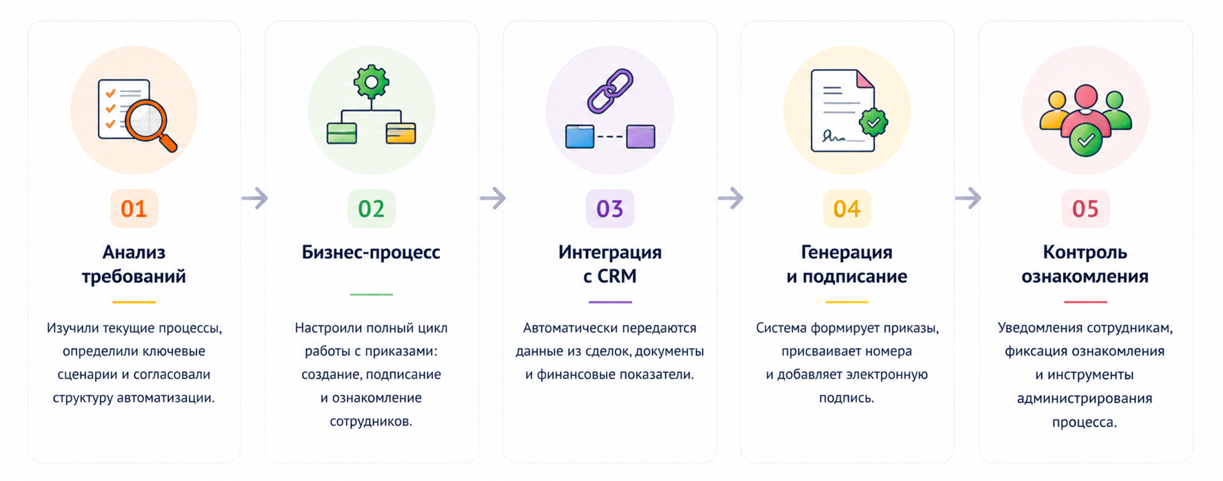 Автоматизация бизнес-процесса генерации и подписания приказов