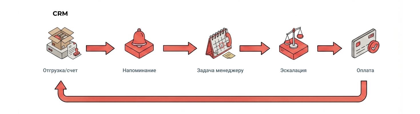 Как работает автоматизация контроля дебиторки
