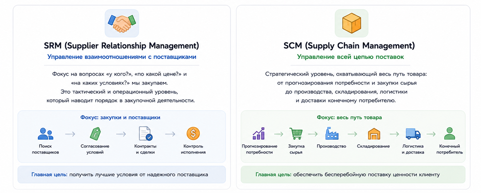 SRM и SCM - ключевые различия и роли в архитектуре снабжения