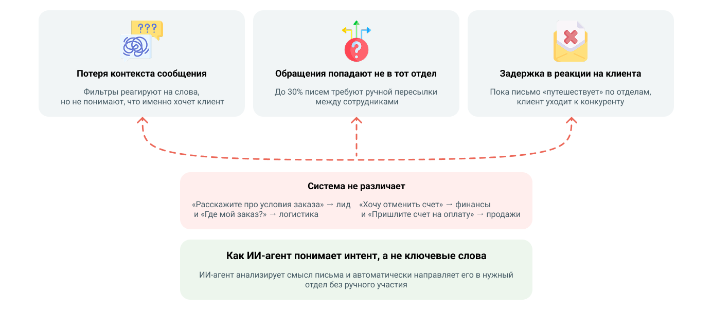 Почему сортировка по ключевым словам больше не работает