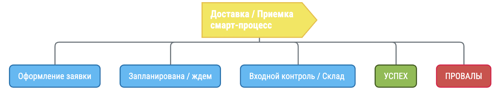 ПО для закупок в битрикс. Сделки с поставщиками