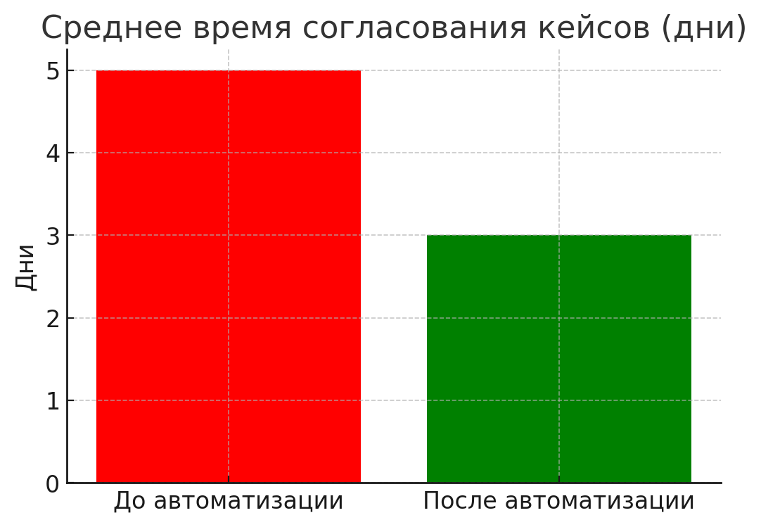 Сокращение времени согласования
