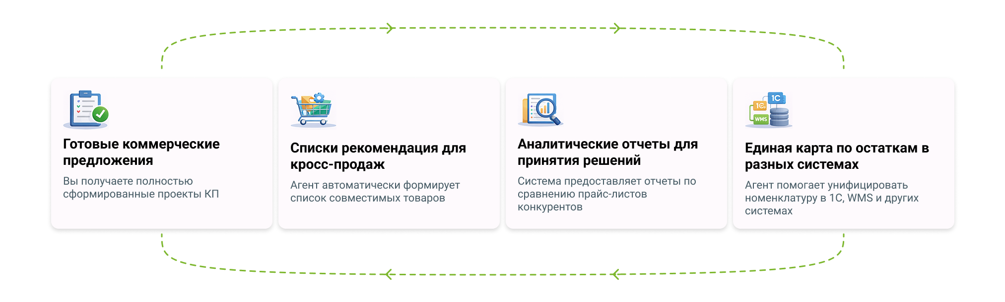Внедрение ИИ-агента "Сопоставитель номенклатур" дает вашему коммерческому департаменту конкретные, измеримые результаты