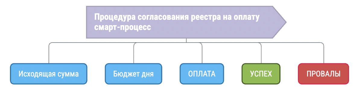ПО для закупок в битрикс. Смарт-процесс “Согласования реестра счетов на оплату”