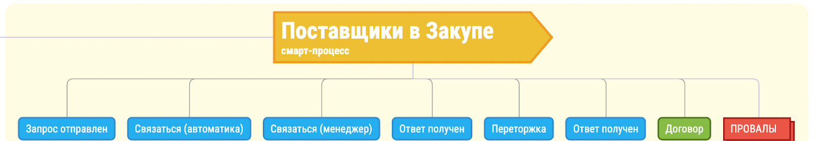 Смарт-процесс Поставщики в закупе