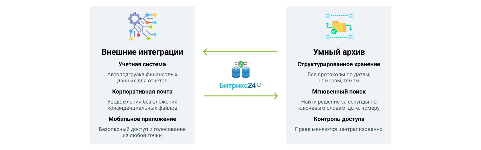 Интеграция с бизнес-системами и вечный порядок в структурированном архиве