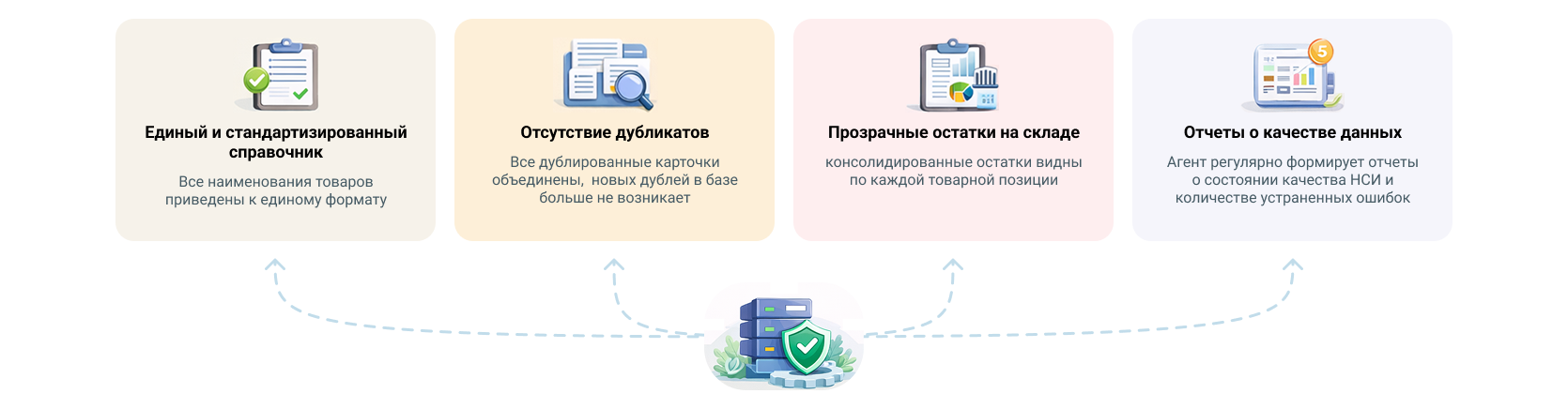 Внедрение ИИ-агента "Нормализатор НСИ" дает вашему коммерческому департаменту конкретные, измеримые результаты