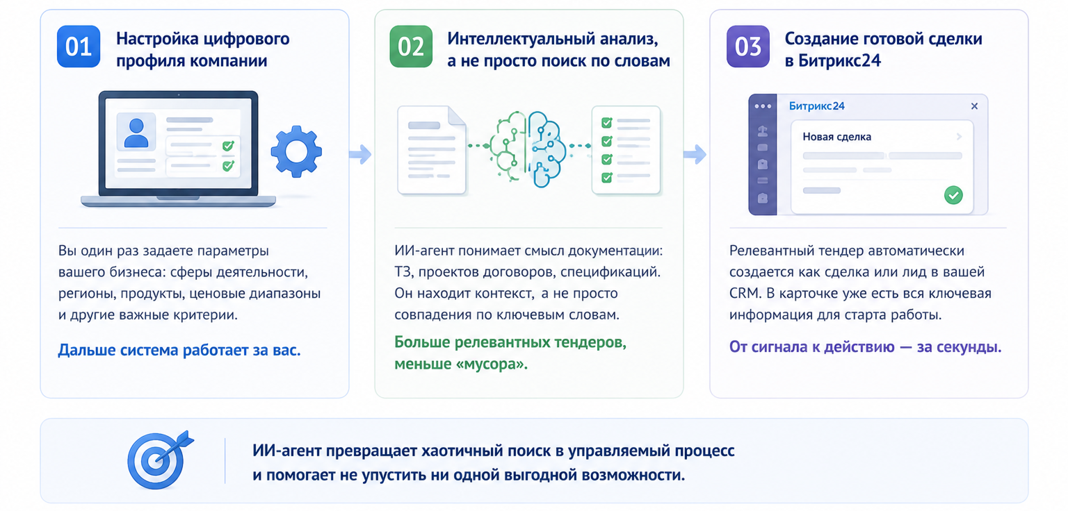 От ручного поиска к автоматической процедуре - как работает ИИ-агент