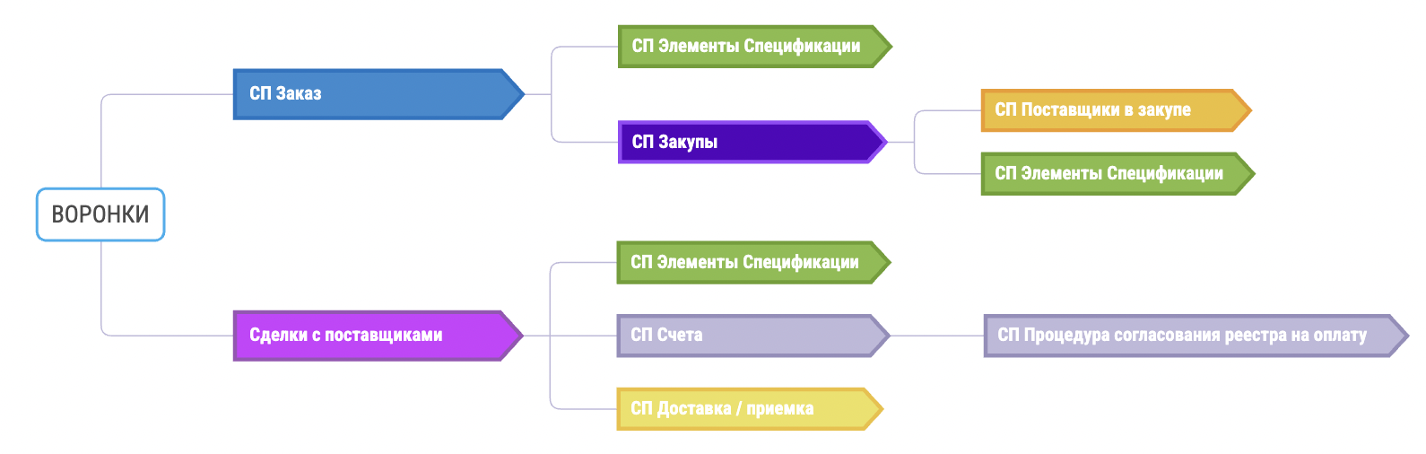 Смарт-процессы в Битрикс24