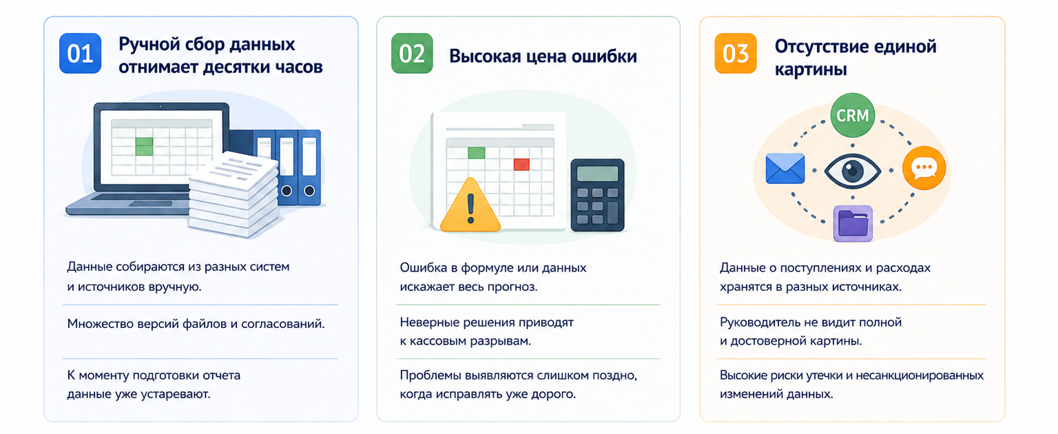 Когда прибыль есть, а денег нет - цена ручного финансового учета