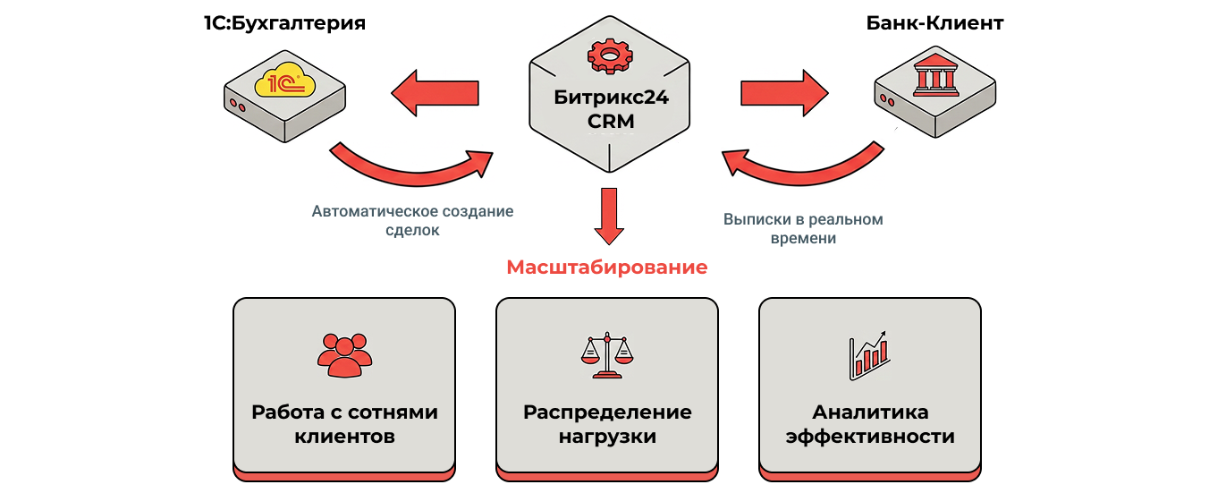 Интеграция с учетной системой и банком и масштабирование контроля