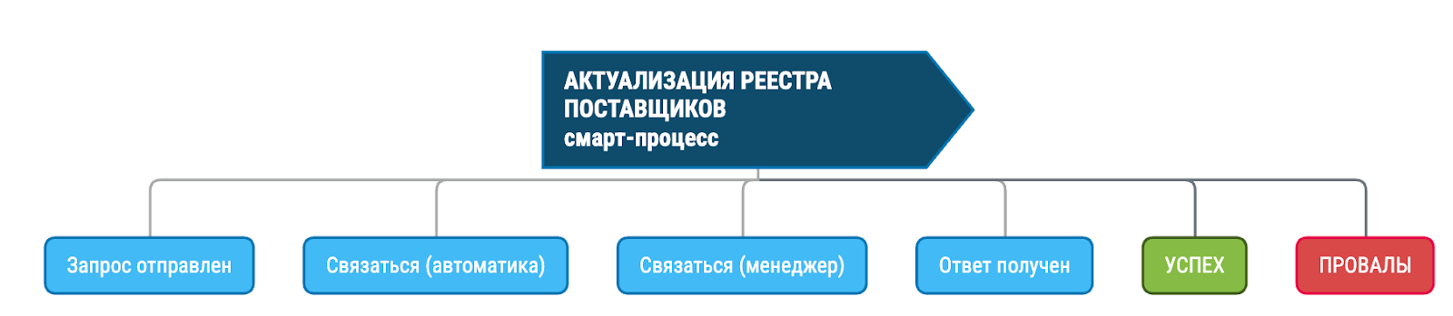 Актуализация реестра поставщиков
