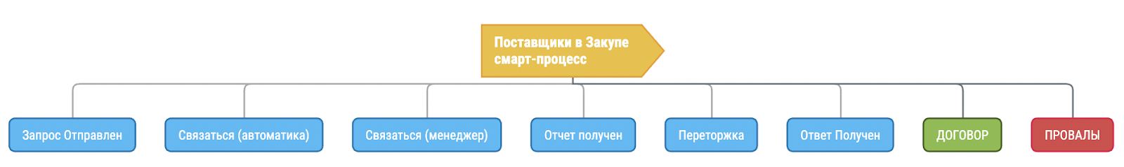 ПО для закупок в битрикс. Смарт-процесс “Поставщики в закупе”