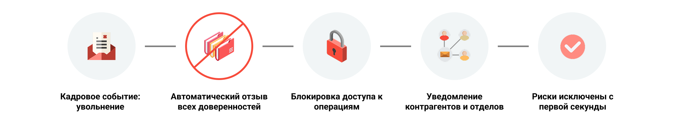 Автоматическая блокировка сделок с конфликтом интересов