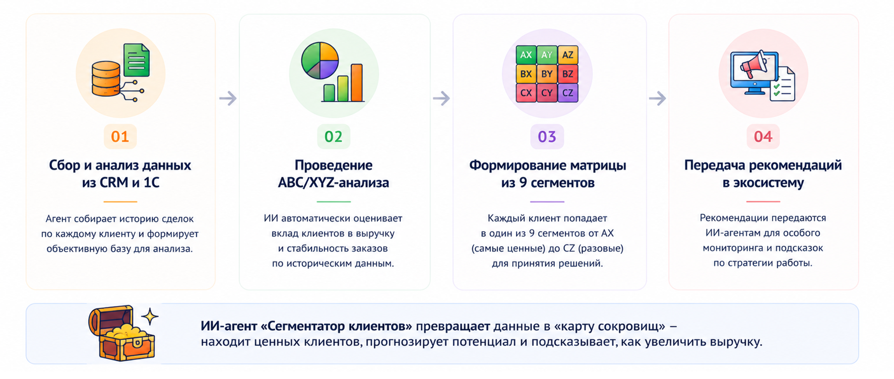 Как ИИ-агент "Сегментатор клиентов" превращает данные в план действий 