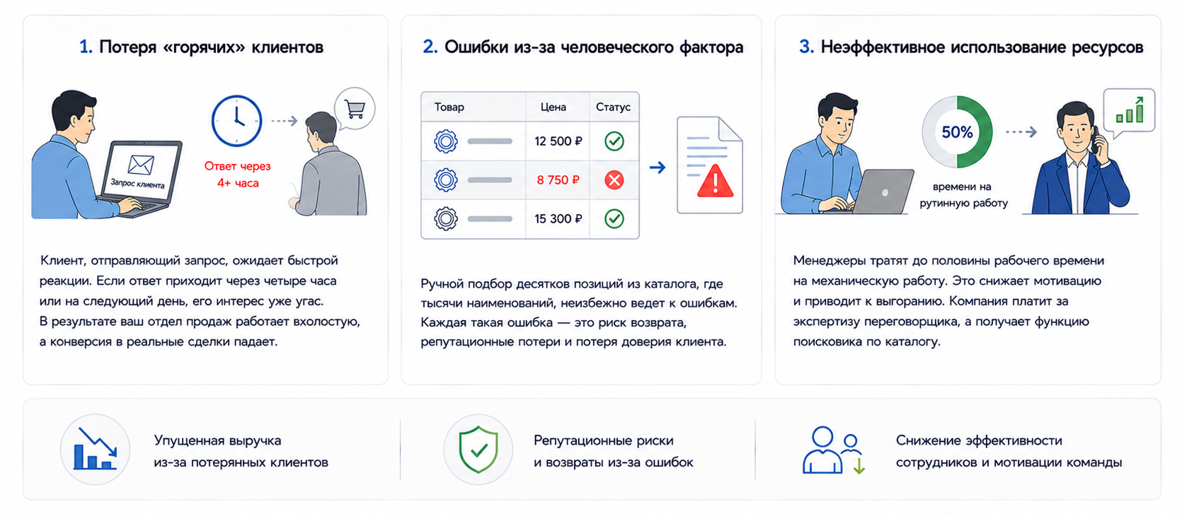 Цена промедления - упущенная выручка и неэффективная команда 