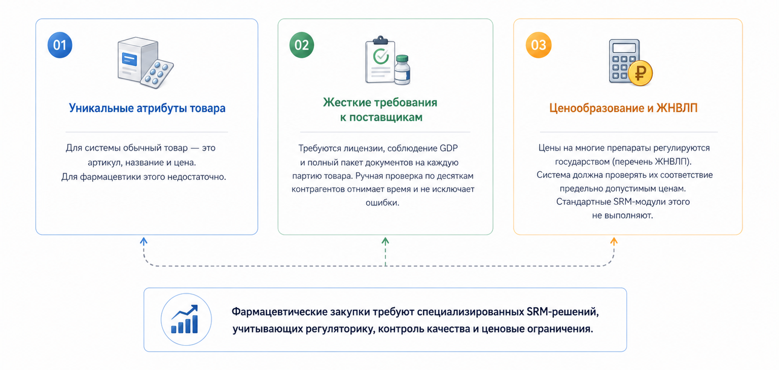 Специфика закупок в фармацевтике - почему стандартные SRM не подходят