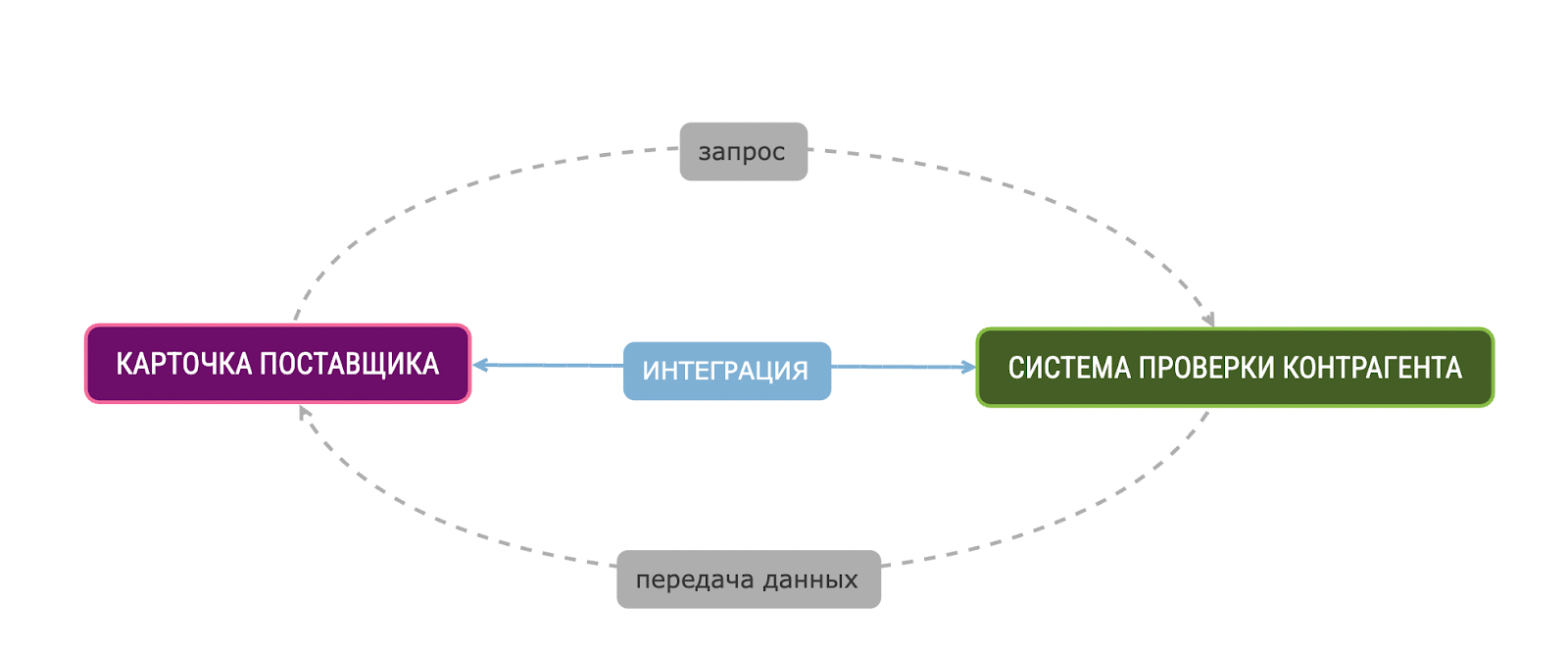 Проверка поставщиков