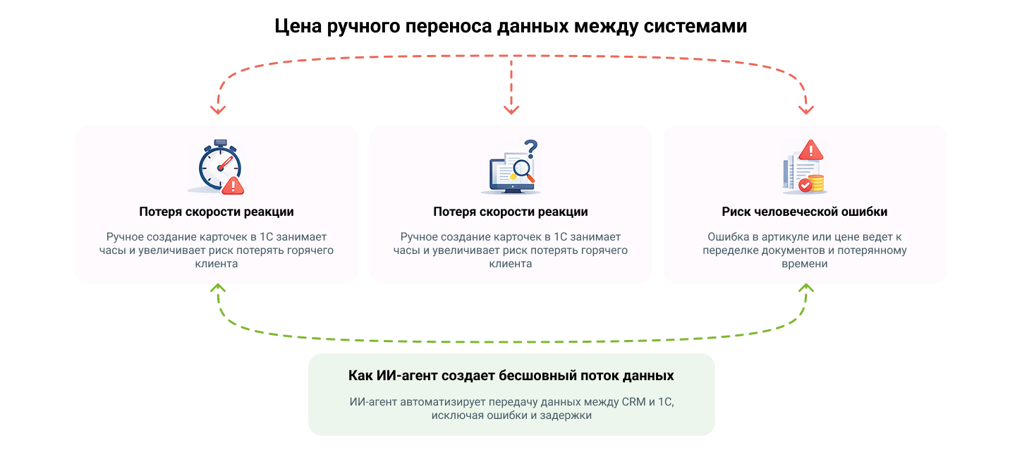 Цена ручного переноса данных между системами