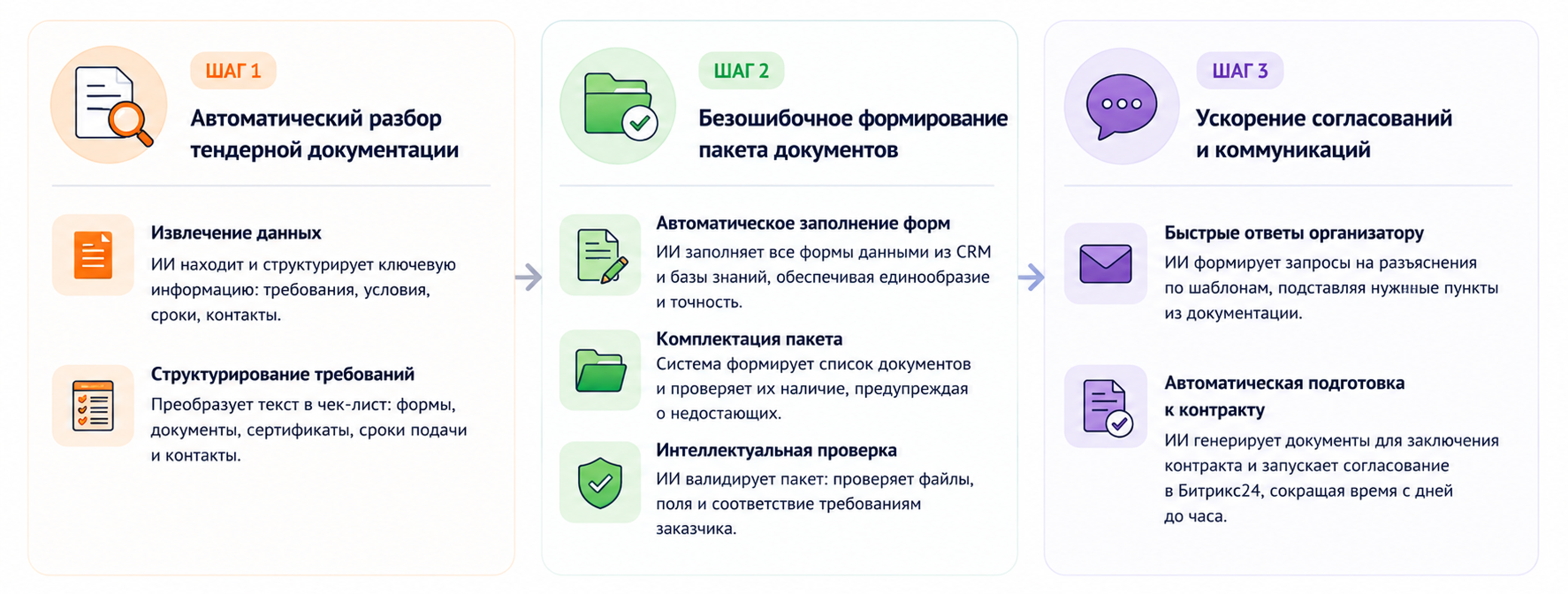 Как работает ИИ-экосистема для тендерного отдела