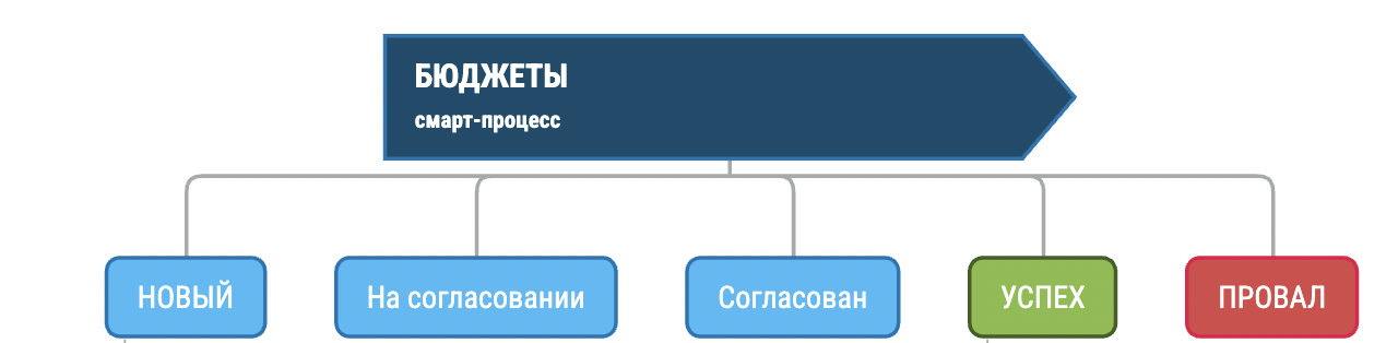 Смарт-процесс “Бюджеты”