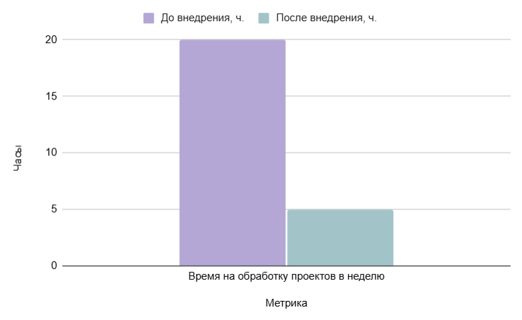 Экономия времени сотрудников